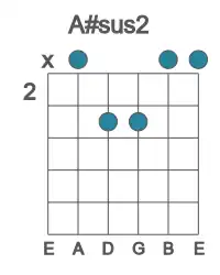 Guitar voicing #0 of the A# sus2 chord